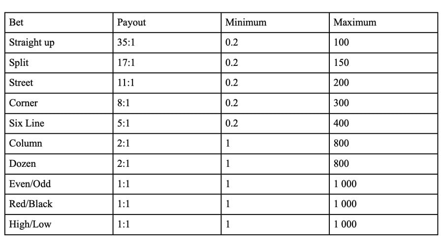 20p Roulette Table - bwin