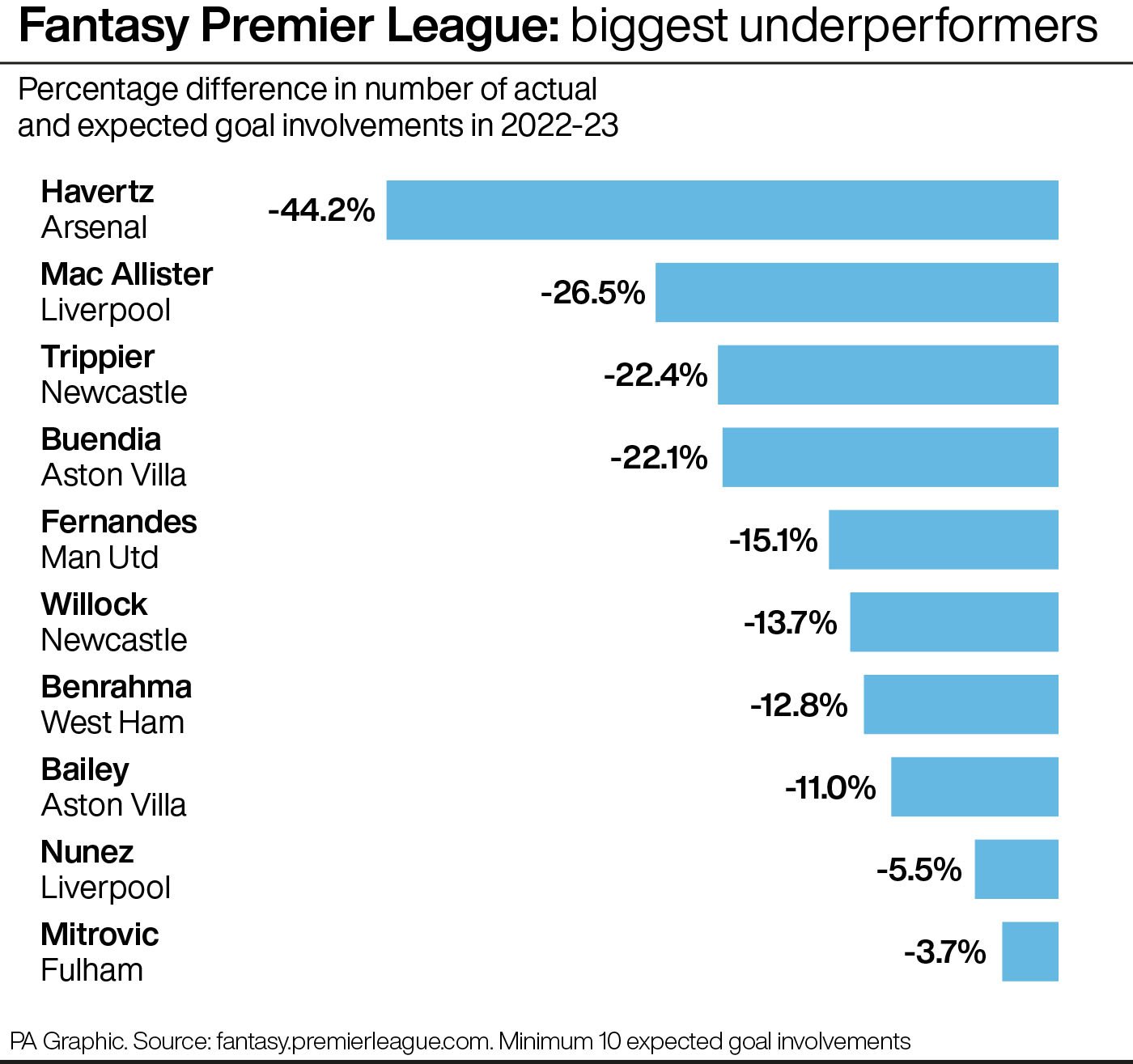 SOCCER FPL Data