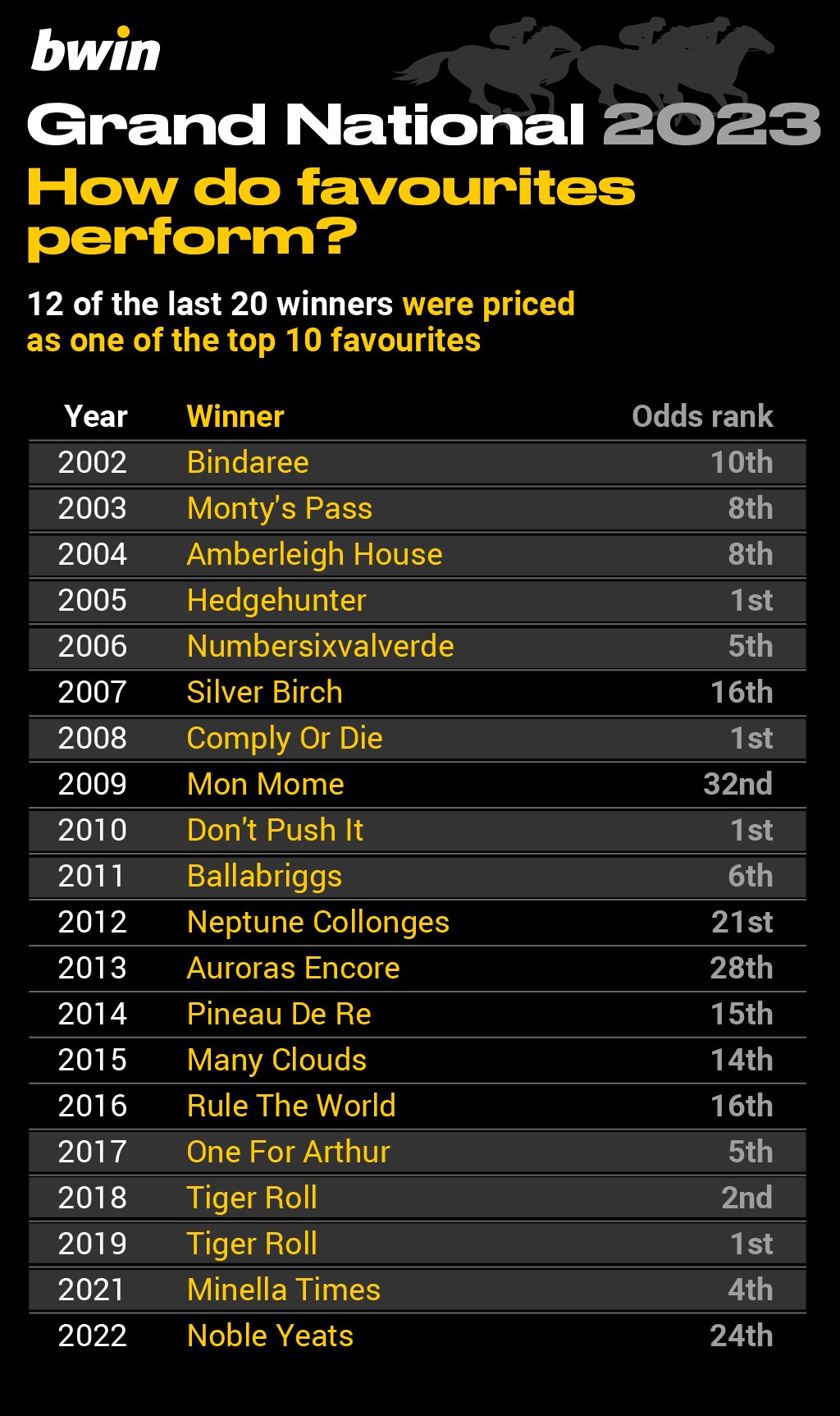 bwin-Grand National-2 Grand National trends, Aintree, horse racing