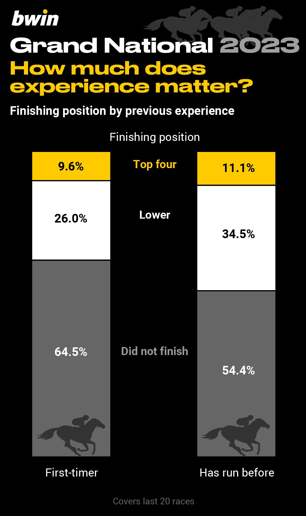bwin-Grand National-4 Grand National trends, Aintree, horse racing