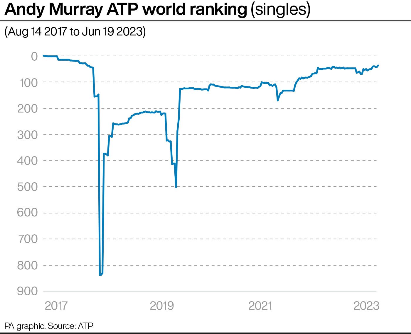 TENNIS Murray Data