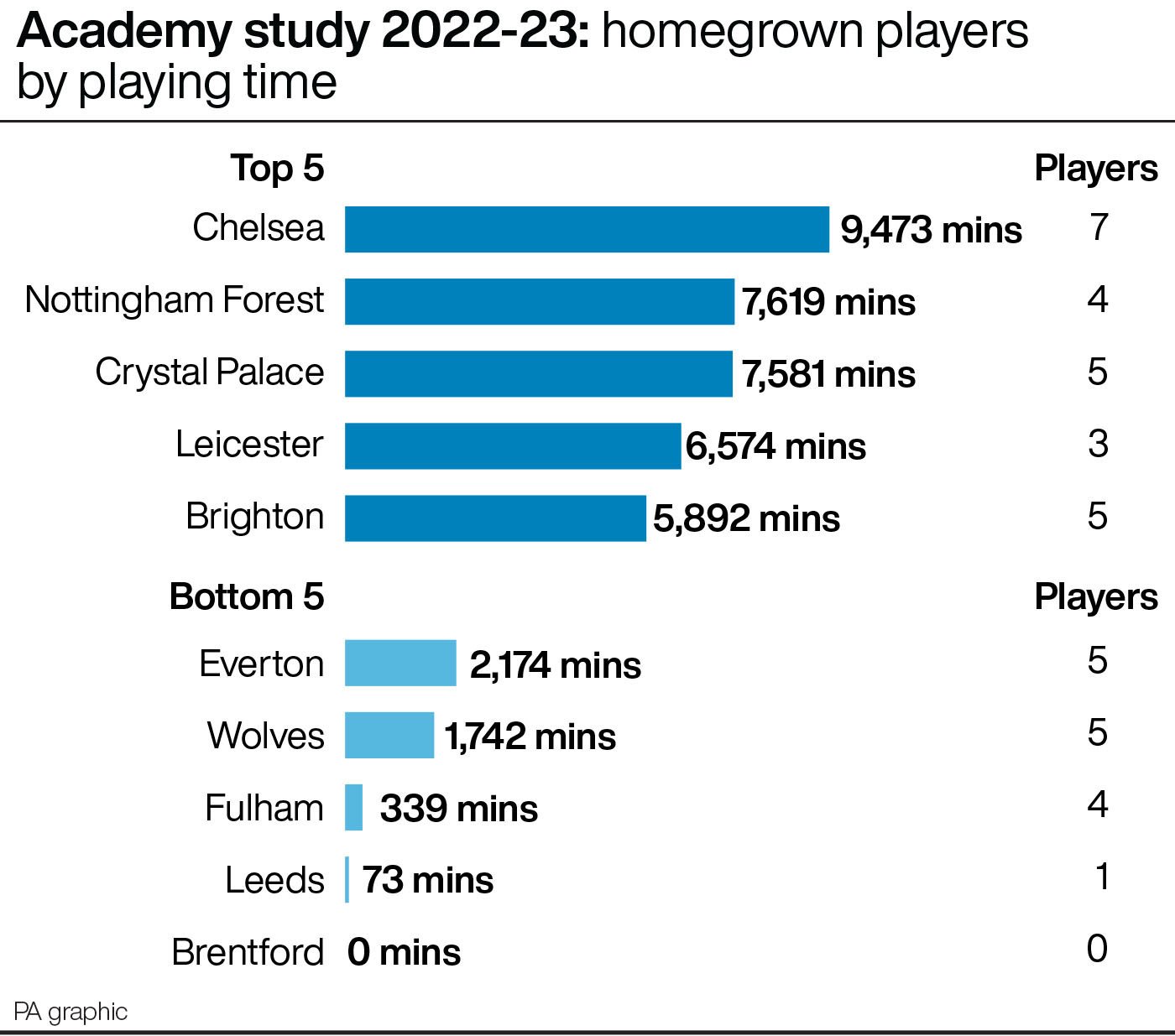 Academy-homegrown-players-2022-23 Premier League academy homegrown players 2022-23