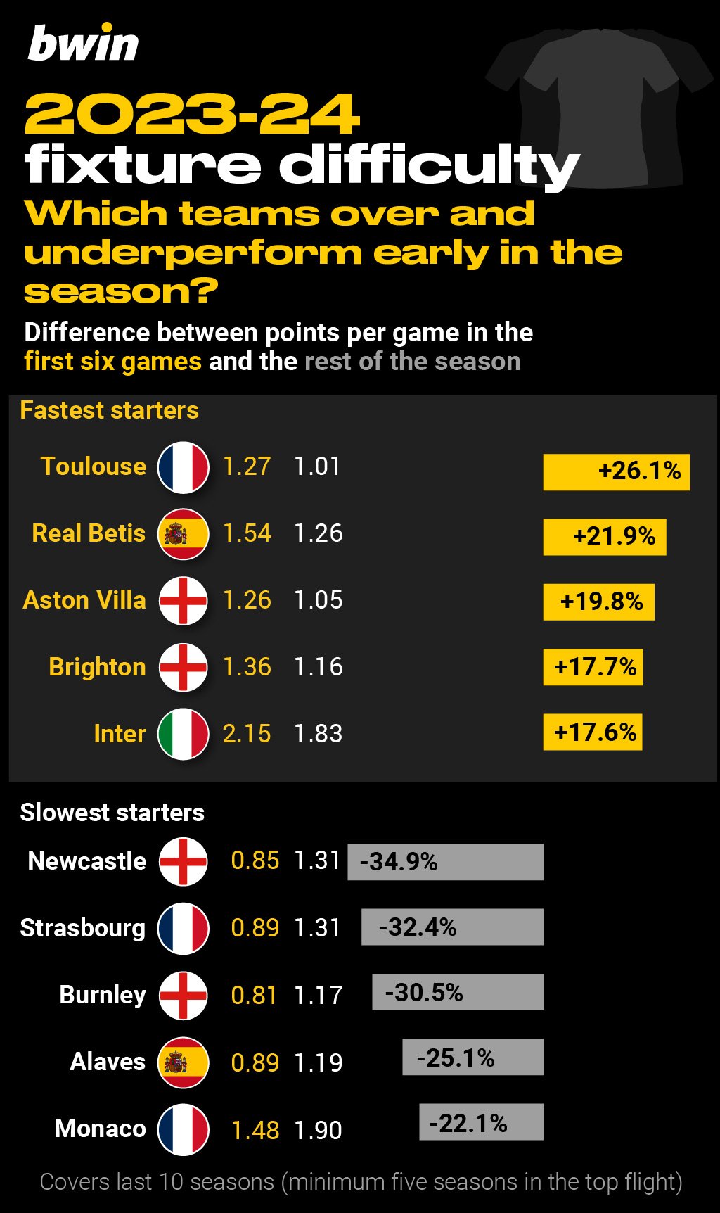 BWIN 2023-24 fixture difficulty_3 Which teams in Europe's top five leagues over and underperform early in the season?