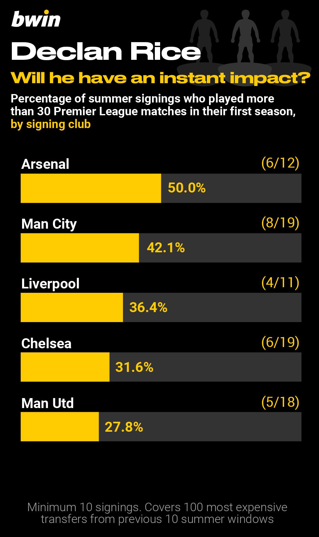 Bwin_Big-money signings_2