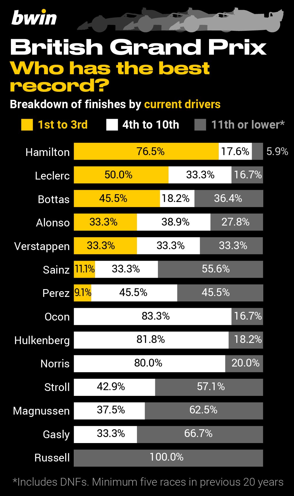 bwin-British Grand Prix2023_1 Key British Grand Prix stats: Who has the best record?