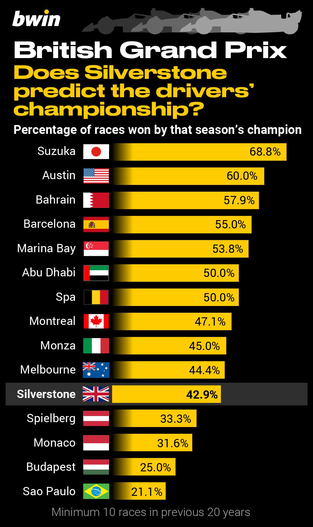 bwin-British Grand Prix2023_3 Key British Grand Prix stats: Does Silverstone predict the drivers' championship?