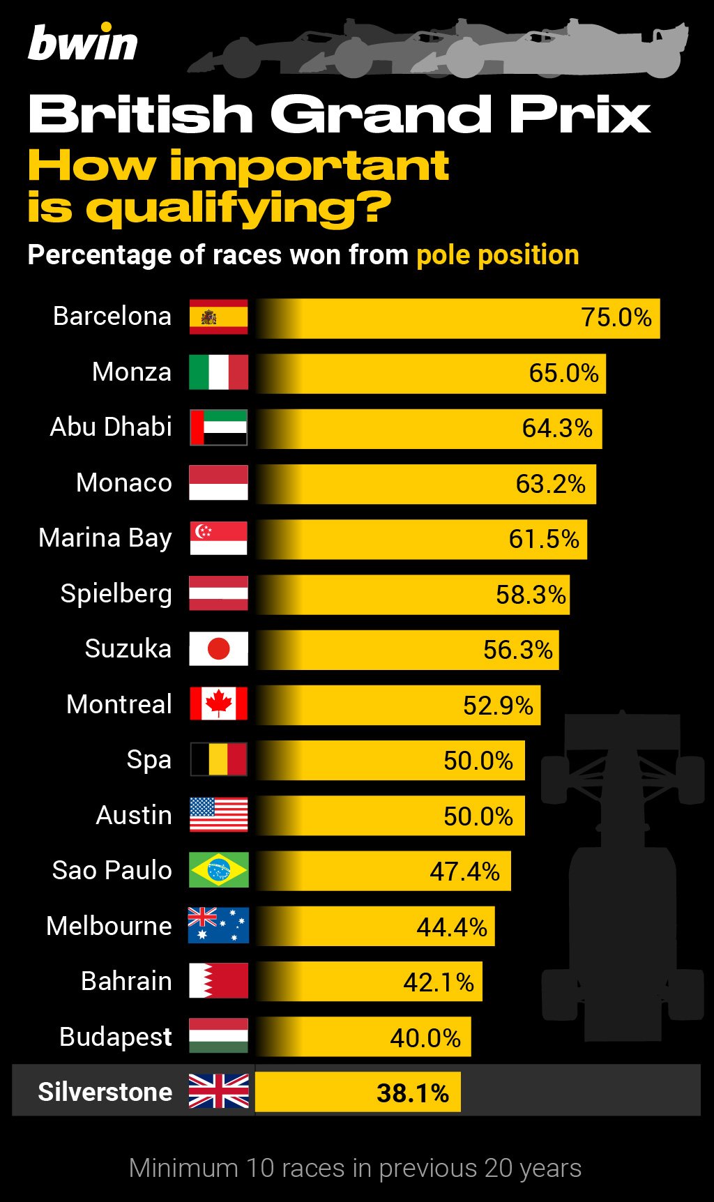 bwin-British Grand Prix2023_5 Key British Grand Prix stats: How important is qualifying?